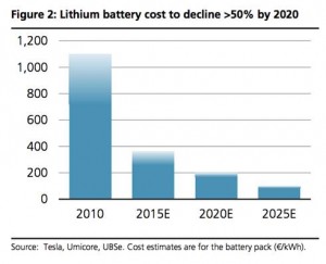 lithium battery cost