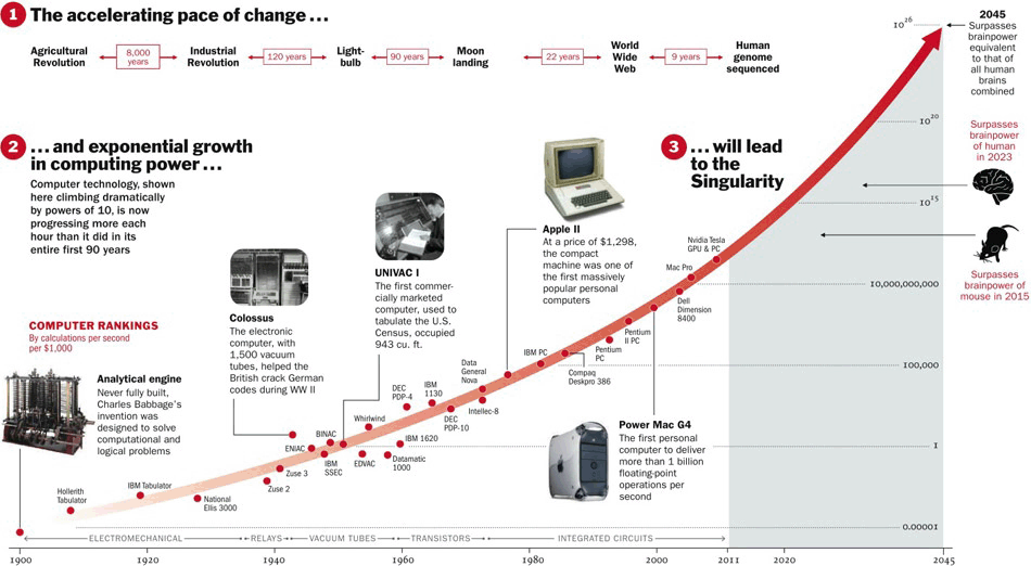 Exponential Growth superhumans